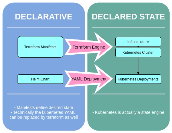 Declarative State Engine Diagram