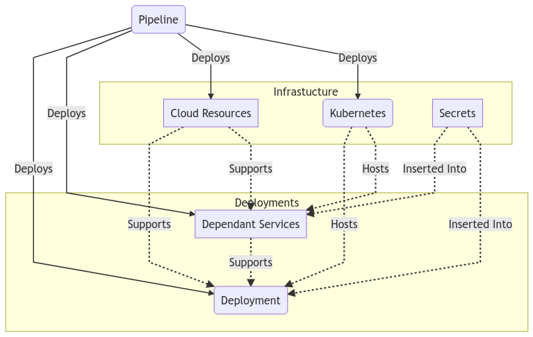 A multi-part kubernetes deployment